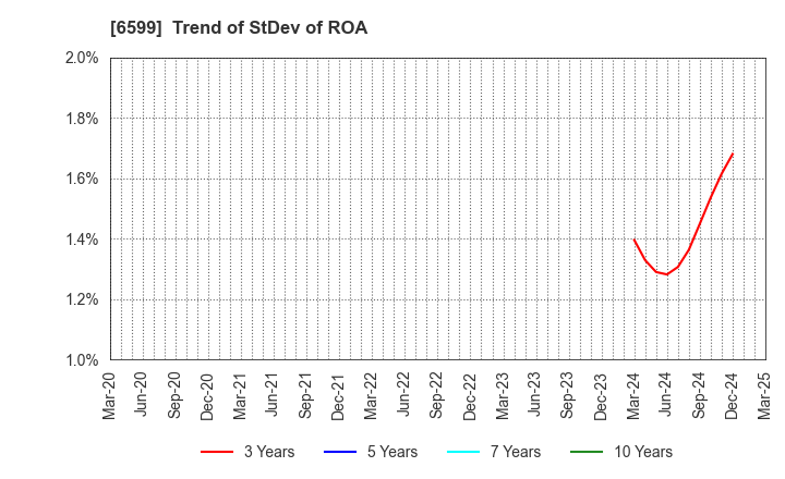 6599 EBRAINS,INC.: Trend of StDev of ROA