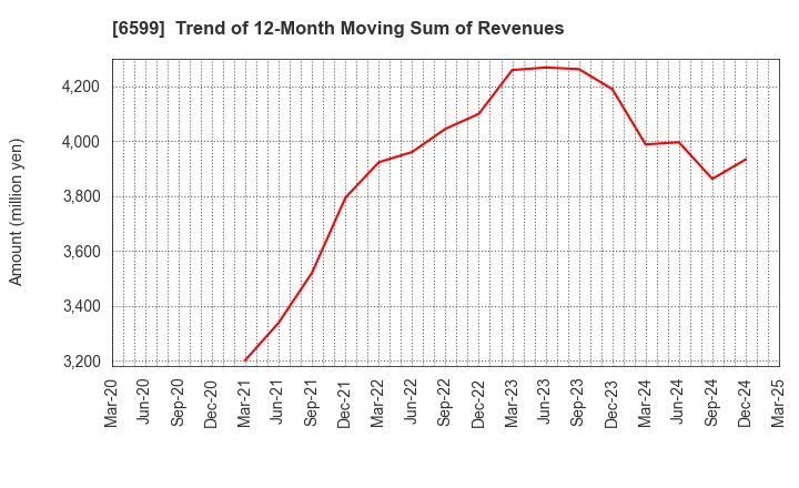 6599 EBRAINS,INC.: Trend of 12-Month Moving Sum of Revenues