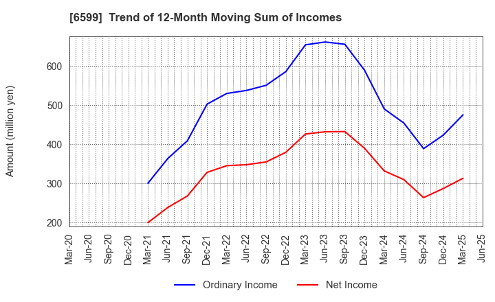 6599 EBRAINS,INC.: Trend of 12-Month Moving Sum of Incomes