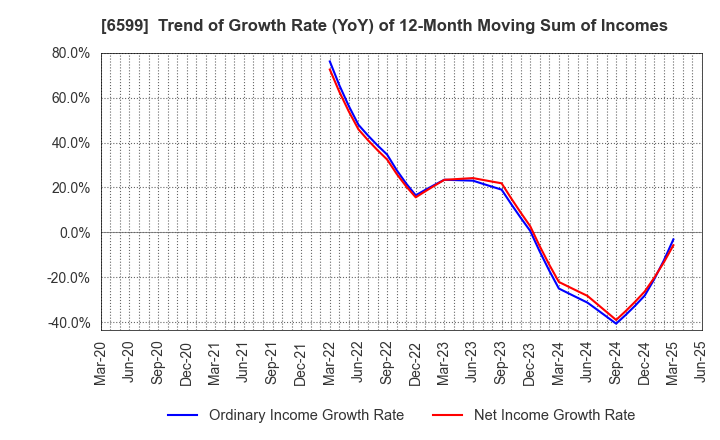 6599 EBRAINS,INC.: Trend of Growth Rate (YoY) of 12-Month Moving Sum of Incomes