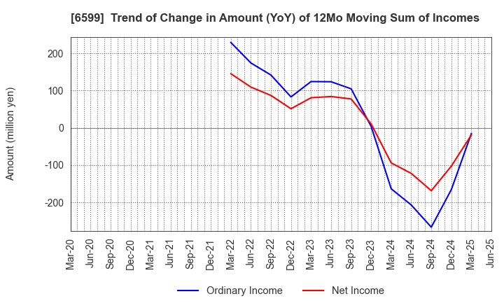 6599 EBRAINS,INC.: Trend of Change in Amount (YoY) of 12Mo Moving Sum of Incomes