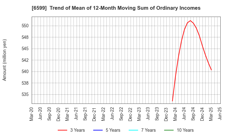 6599 EBRAINS,INC.: Trend of Mean of 12-Month Moving Sum of Ordinary Incomes