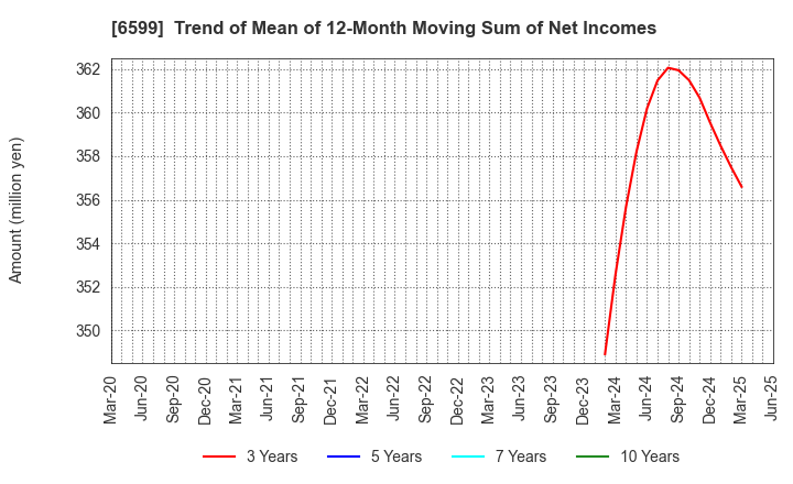 6599 EBRAINS,INC.: Trend of Mean of 12-Month Moving Sum of Net Incomes