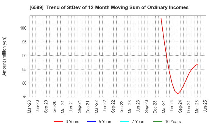 6599 EBRAINS,INC.: Trend of StDev of 12-Month Moving Sum of Ordinary Incomes