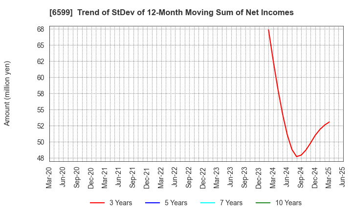 6599 EBRAINS,INC.: Trend of StDev of 12-Month Moving Sum of Net Incomes