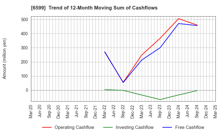 6599 EBRAINS,INC.: Trend of 12-Month Moving Sum of Cashflows