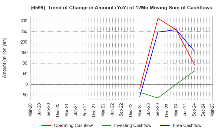 6599 EBRAINS,INC.: Trend of Change in Amount (YoY) of 12Mo Moving Sum of Cashflows