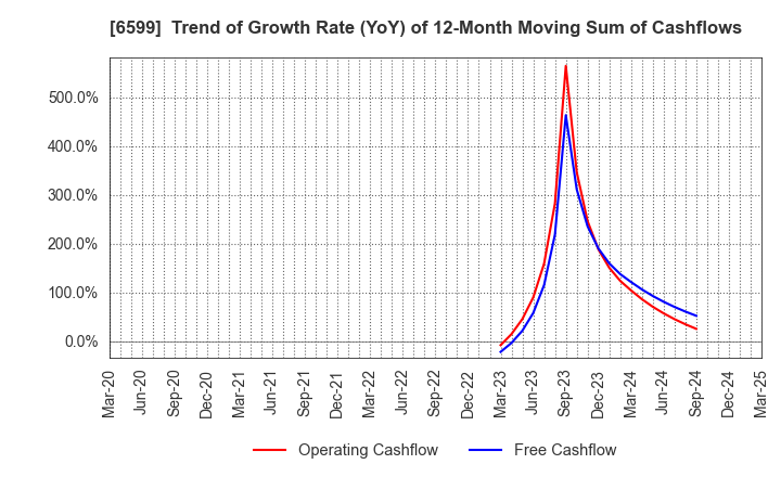 6599 EBRAINS,INC.: Trend of Growth Rate (YoY) of 12-Month Moving Sum of Cashflows