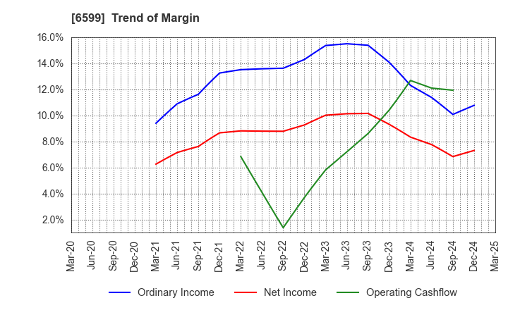6599 EBRAINS,INC.: Trend of Margin