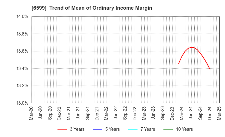 6599 EBRAINS,INC.: Trend of Mean of Ordinary Income Margin