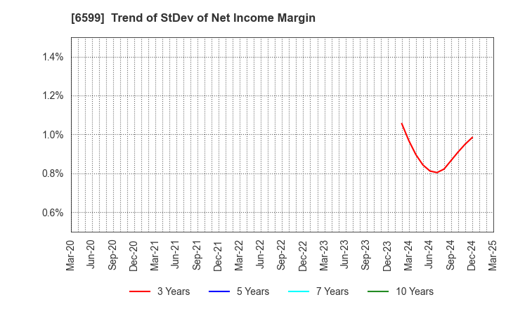 6599 EBRAINS,INC.: Trend of StDev of Net Income Margin