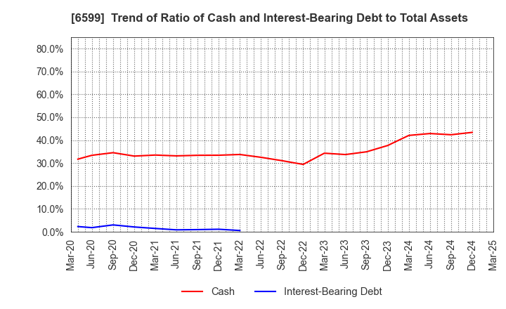6599 EBRAINS,INC.: Trend of Ratio of Cash and Interest-Bearing Debt to Total Assets