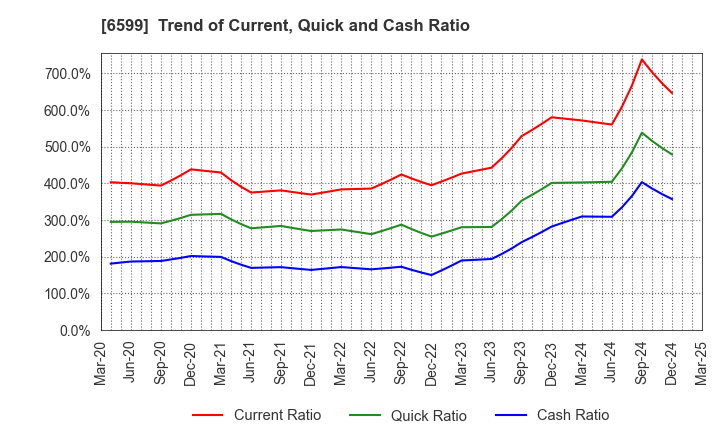 6599 EBRAINS,INC.: Trend of Current, Quick and Cash Ratio