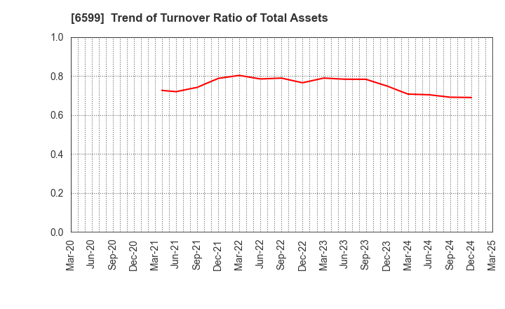 6599 EBRAINS,INC.: Trend of Turnover Ratio of Total Assets