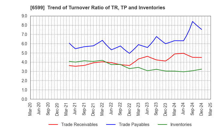 6599 EBRAINS,INC.: Trend of Turnover Ratio of TR, TP and Inventories