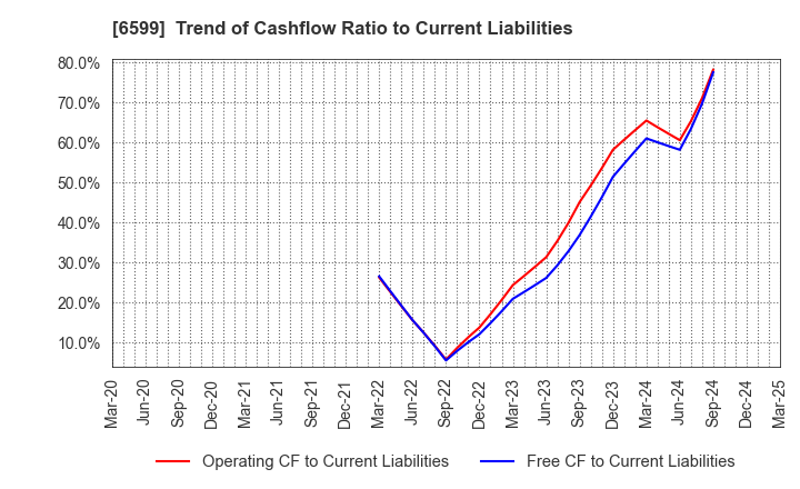 6599 EBRAINS,INC.: Trend of Cashflow Ratio to Current Liabilities