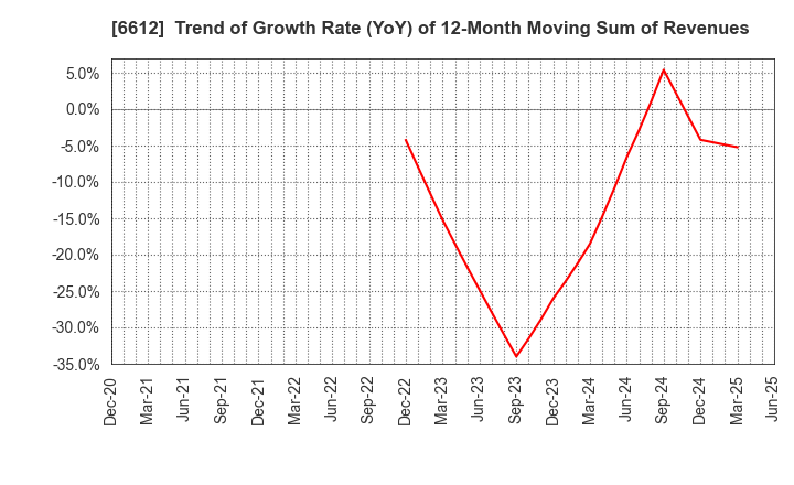 6612 BALMUDA Inc.: Trend of Growth Rate (YoY) of 12-Month Moving Sum of Revenues