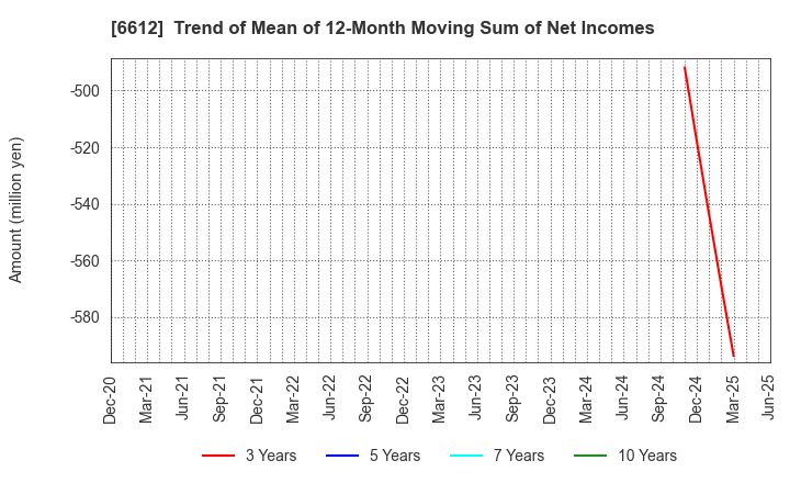 6612 BALMUDA Inc.: Trend of Mean of 12-Month Moving Sum of Net Incomes