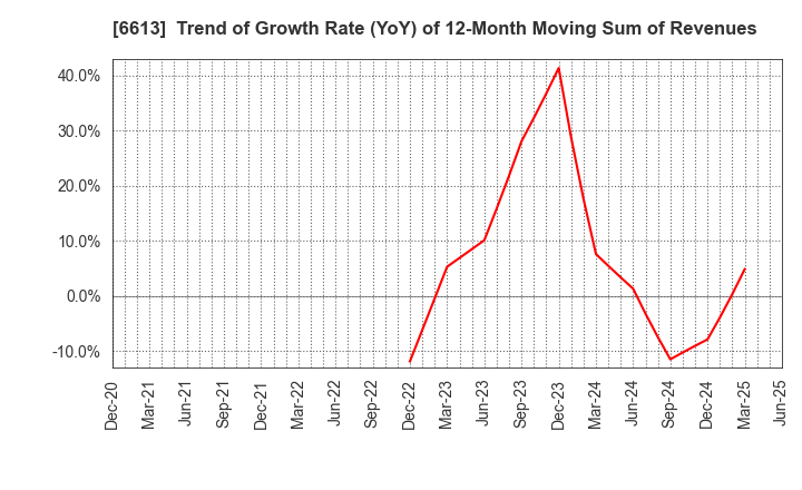 6613 QD Laser,Inc.: Trend of Growth Rate (YoY) of 12-Month Moving Sum of Revenues
