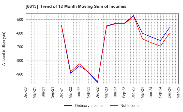 6613 QD Laser,Inc.: Trend of 12-Month Moving Sum of Incomes