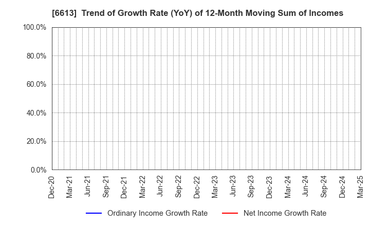 6613 QD Laser,Inc.: Trend of Growth Rate (YoY) of 12-Month Moving Sum of Incomes