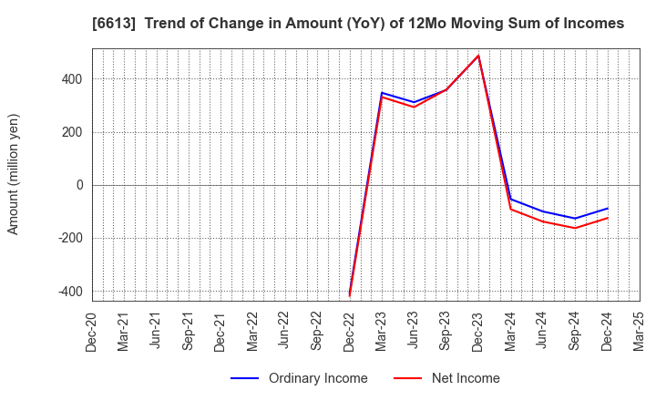 6613 QD Laser,Inc.: Trend of Change in Amount (YoY) of 12Mo Moving Sum of Incomes