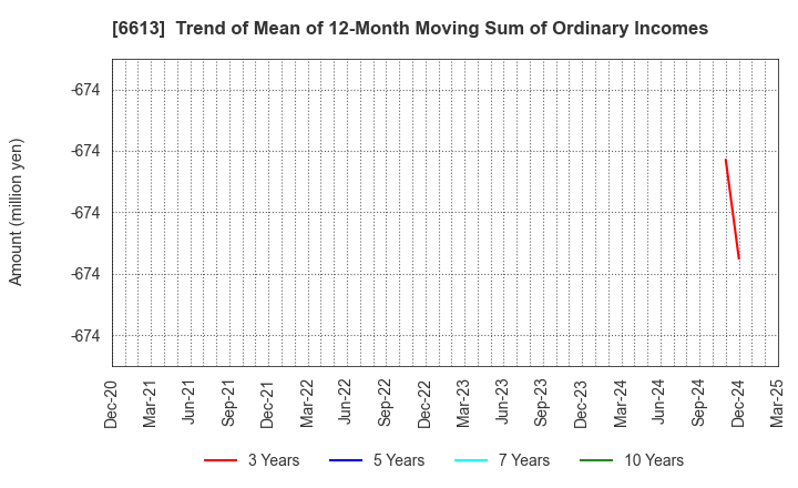 6613 QD Laser,Inc.: Trend of Mean of 12-Month Moving Sum of Ordinary Incomes