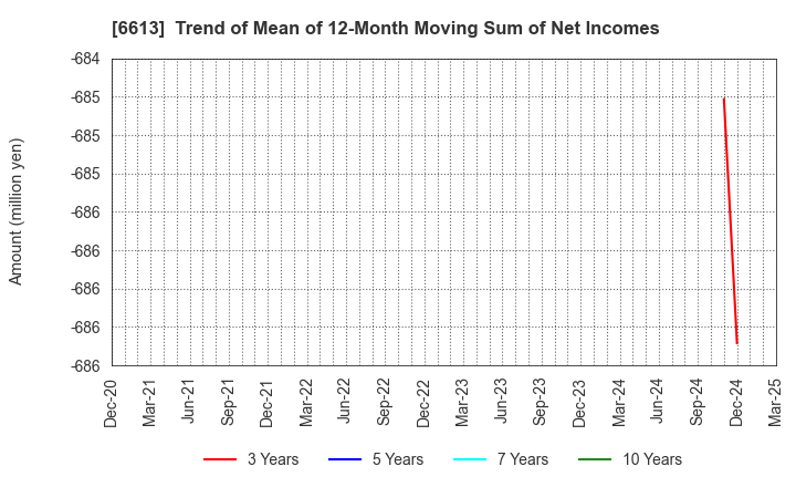 6613 QD Laser,Inc.: Trend of Mean of 12-Month Moving Sum of Net Incomes