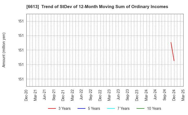 6613 QD Laser,Inc.: Trend of StDev of 12-Month Moving Sum of Ordinary Incomes