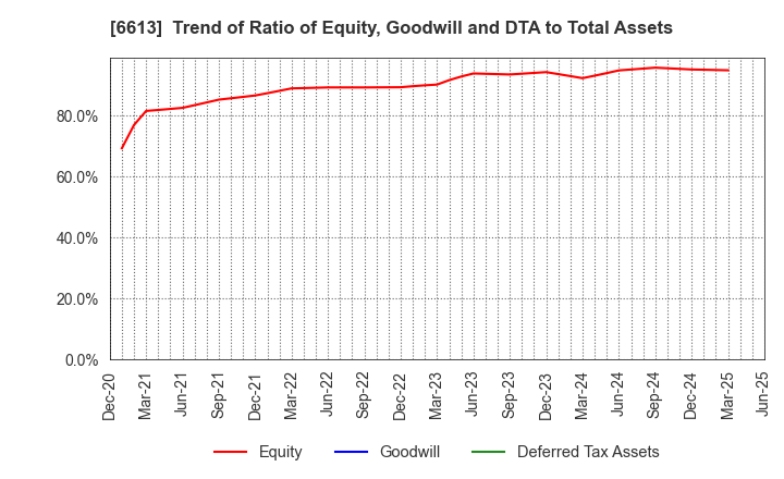 6613 QD Laser,Inc.: Trend of Ratio of Equity, Goodwill and DTA to Total Assets