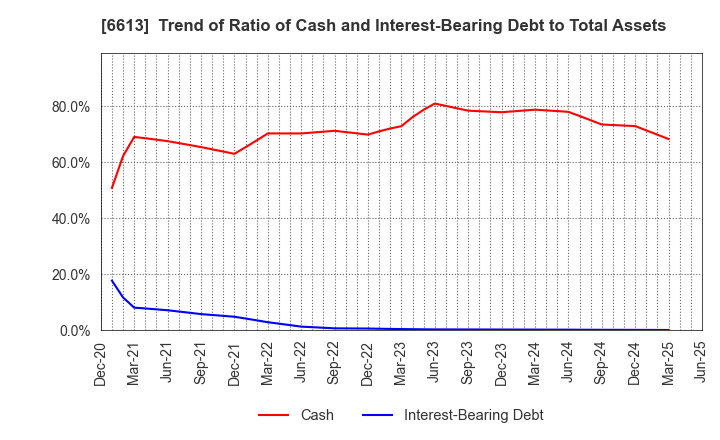 6613 QD Laser,Inc.: Trend of Ratio of Cash and Interest-Bearing Debt to Total Assets