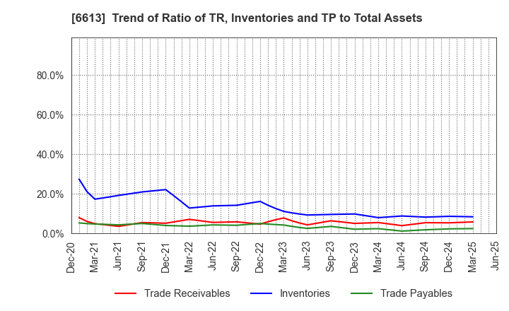 6613 QD Laser,Inc.: Trend of Ratio of TR, Inventories and TP to Total Assets