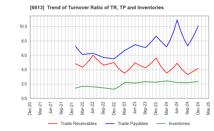 6613 QD Laser,Inc.: Trend of Turnover Ratio of TR, TP and Inventories