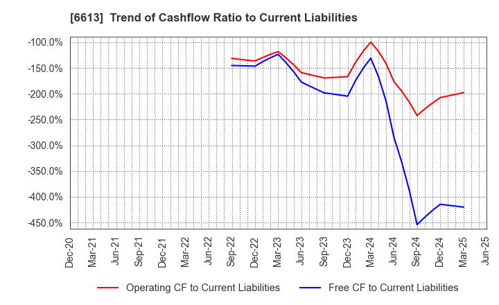 6613 QD Laser,Inc.: Trend of Cashflow Ratio to Current Liabilities