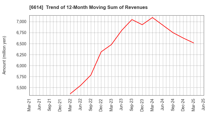 6614 Shikino High-Tech CO.,LTD.: Trend of 12-Month Moving Sum of Revenues