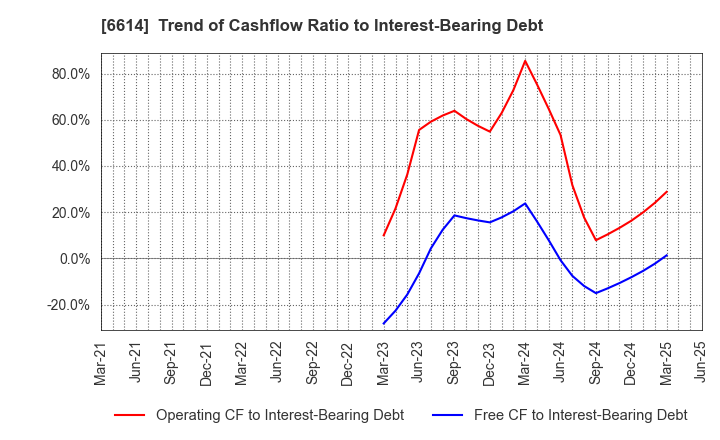 6614 Shikino High-Tech CO.,LTD.: Trend of Cashflow Ratio to Interest-Bearing Debt