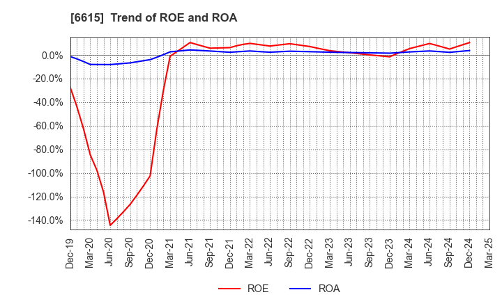 6615 UMC Electronics Co.,Ltd.: Trend of ROE and ROA