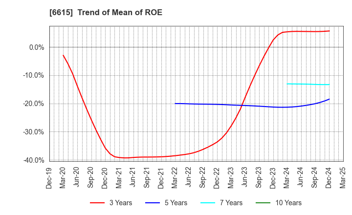 6615 UMC Electronics Co.,Ltd.: Trend of Mean of ROE