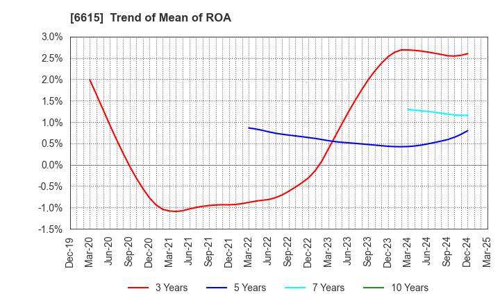 6615 UMC Electronics Co.,Ltd.: Trend of Mean of ROA
