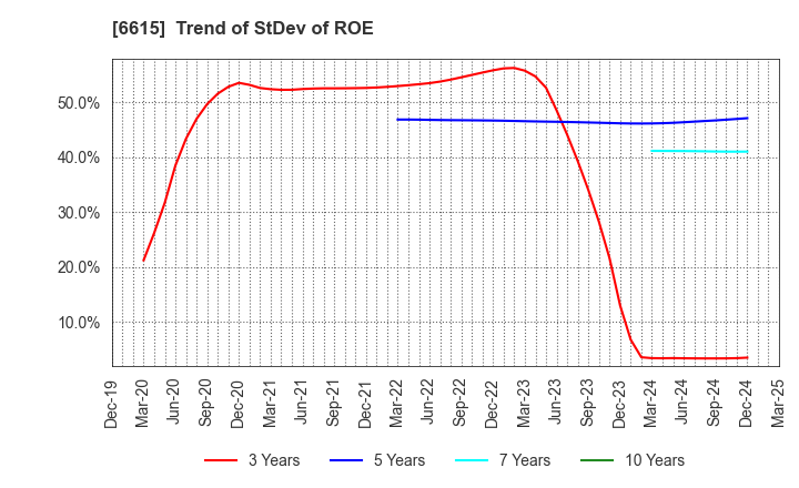 6615 UMC Electronics Co.,Ltd.: Trend of StDev of ROE