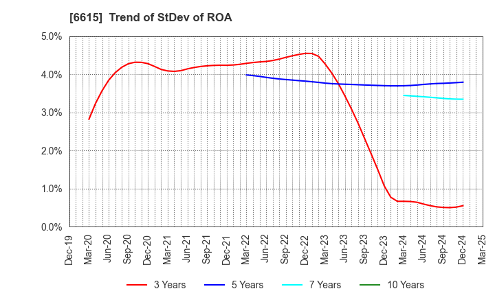 6615 UMC Electronics Co.,Ltd.: Trend of StDev of ROA