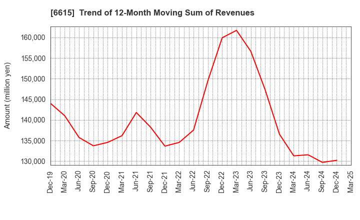 6615 UMC Electronics Co.,Ltd.: Trend of 12-Month Moving Sum of Revenues