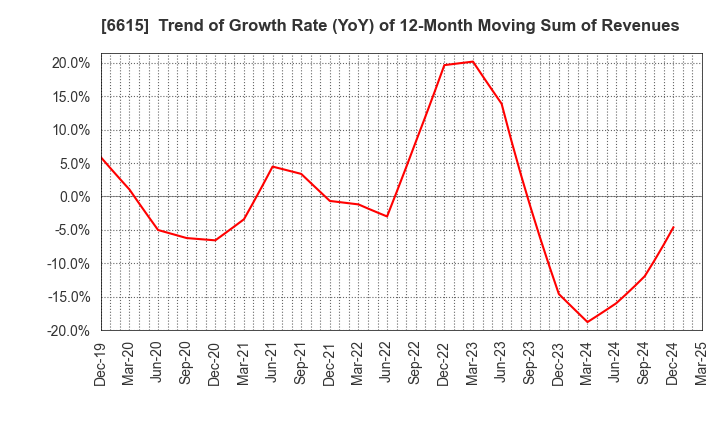 6615 UMC Electronics Co.,Ltd.: Trend of Growth Rate (YoY) of 12-Month Moving Sum of Revenues