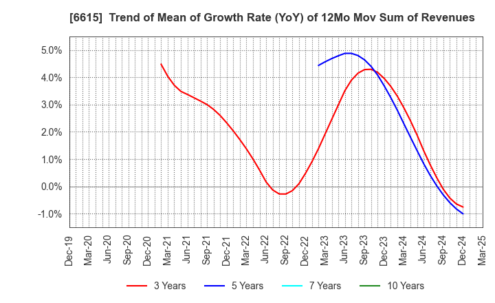 6615 UMC Electronics Co.,Ltd.: Trend of Mean of Growth Rate (YoY) of 12Mo Mov Sum of Revenues