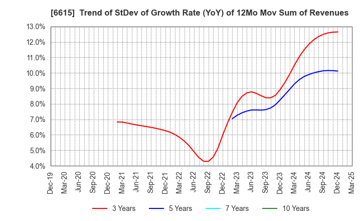 6615 UMC Electronics Co.,Ltd.: Trend of StDev of Growth Rate (YoY) of 12Mo Mov Sum of Revenues
