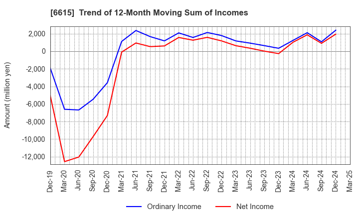 6615 UMC Electronics Co.,Ltd.: Trend of 12-Month Moving Sum of Incomes