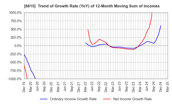 6615 UMC Electronics Co.,Ltd.: Trend of Growth Rate (YoY) of 12-Month Moving Sum of Incomes