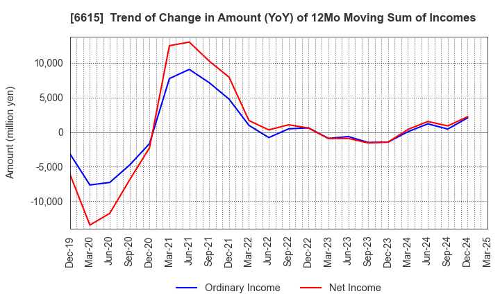 6615 UMC Electronics Co.,Ltd.: Trend of Change in Amount (YoY) of 12Mo Moving Sum of Incomes