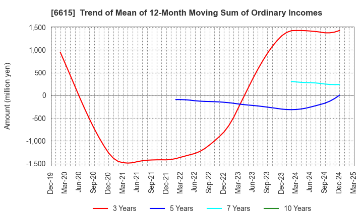 6615 UMC Electronics Co.,Ltd.: Trend of Mean of 12-Month Moving Sum of Ordinary Incomes