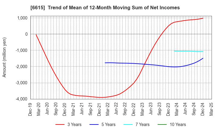 6615 UMC Electronics Co.,Ltd.: Trend of Mean of 12-Month Moving Sum of Net Incomes